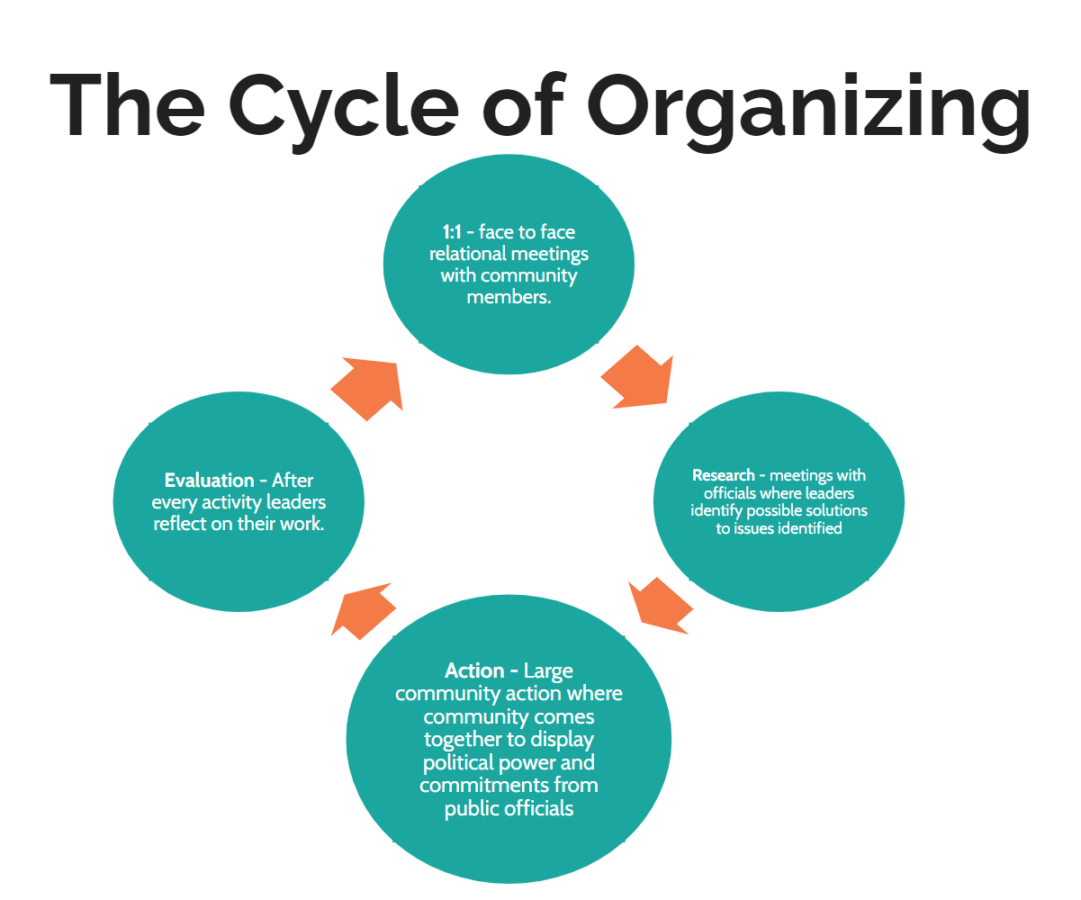 The cycle of organizing. Step 1: 1:1 - face to face relational meetings with community members. Step 2: Research - meetings with officials where leaders identify possible solutions to issues identified. Step 3: Action - Large community action where community comes together to display political power and commitments from public officials. Step 4: Evaluation - After every activity leaders reflect on their work.