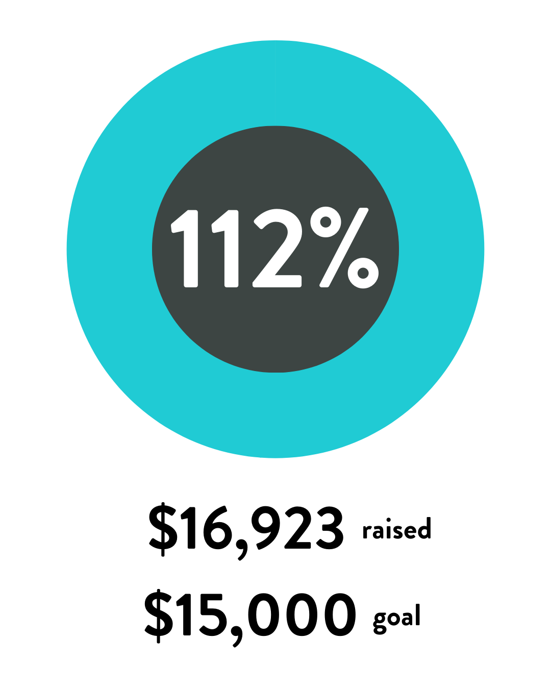 112% of our anniversary giving campaign goal was met. We raised $16,923 of our goal of $15,000.