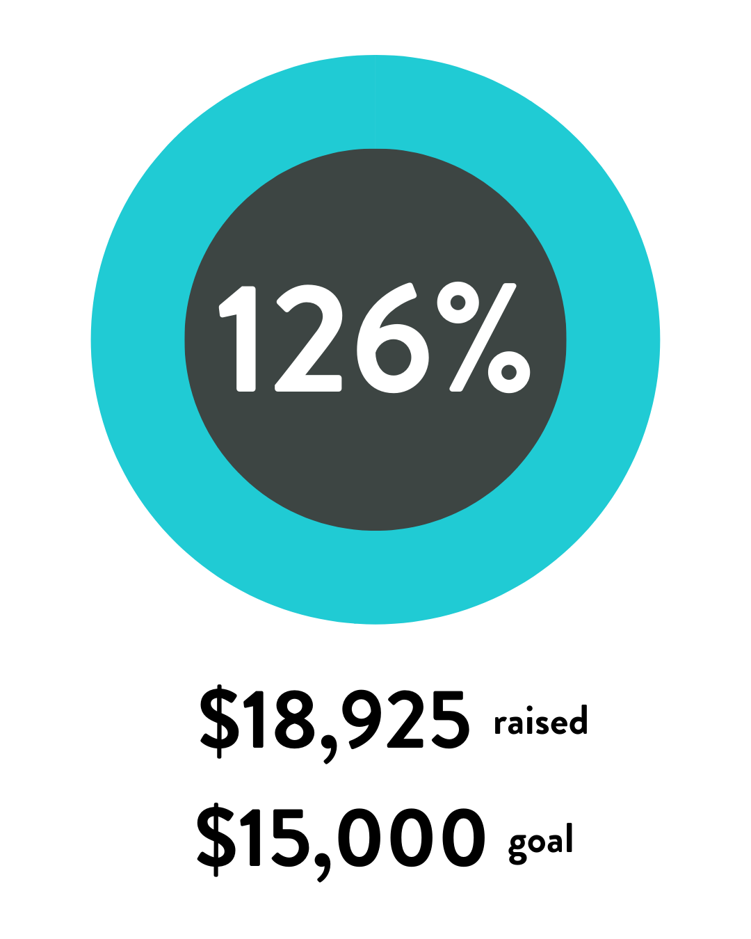 126% of our 15th anniversary fundraising goal was met. We raised $18,925 out of a goal of $15,000.